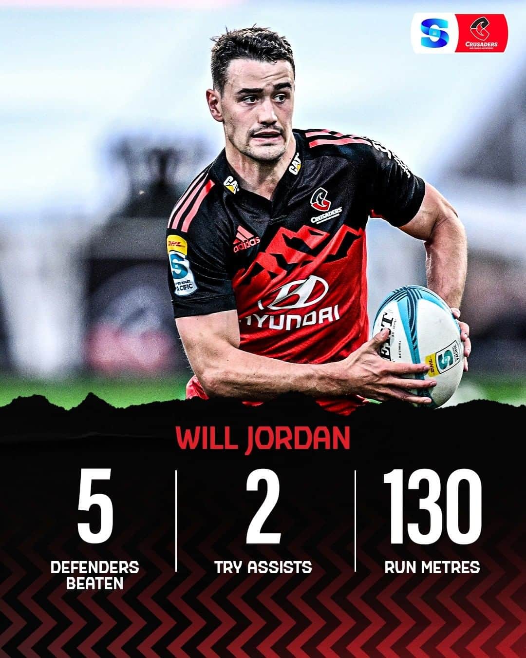 Super Rugbyのインスタグラム：「Fine form 👌  @willjordan_ wasted no time on his return to @crusadersrugbyteam last weekend!  #SuperRugbyPacific」