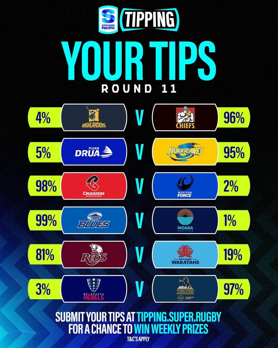 のインスタグラム：「Are you picking any upsets in Round 1️⃣1️⃣?  Get your tips in before Round 11 for a chance to win weekly prizes. Head to the link in our bio to sign up now!  #SuperRugbyPacific」