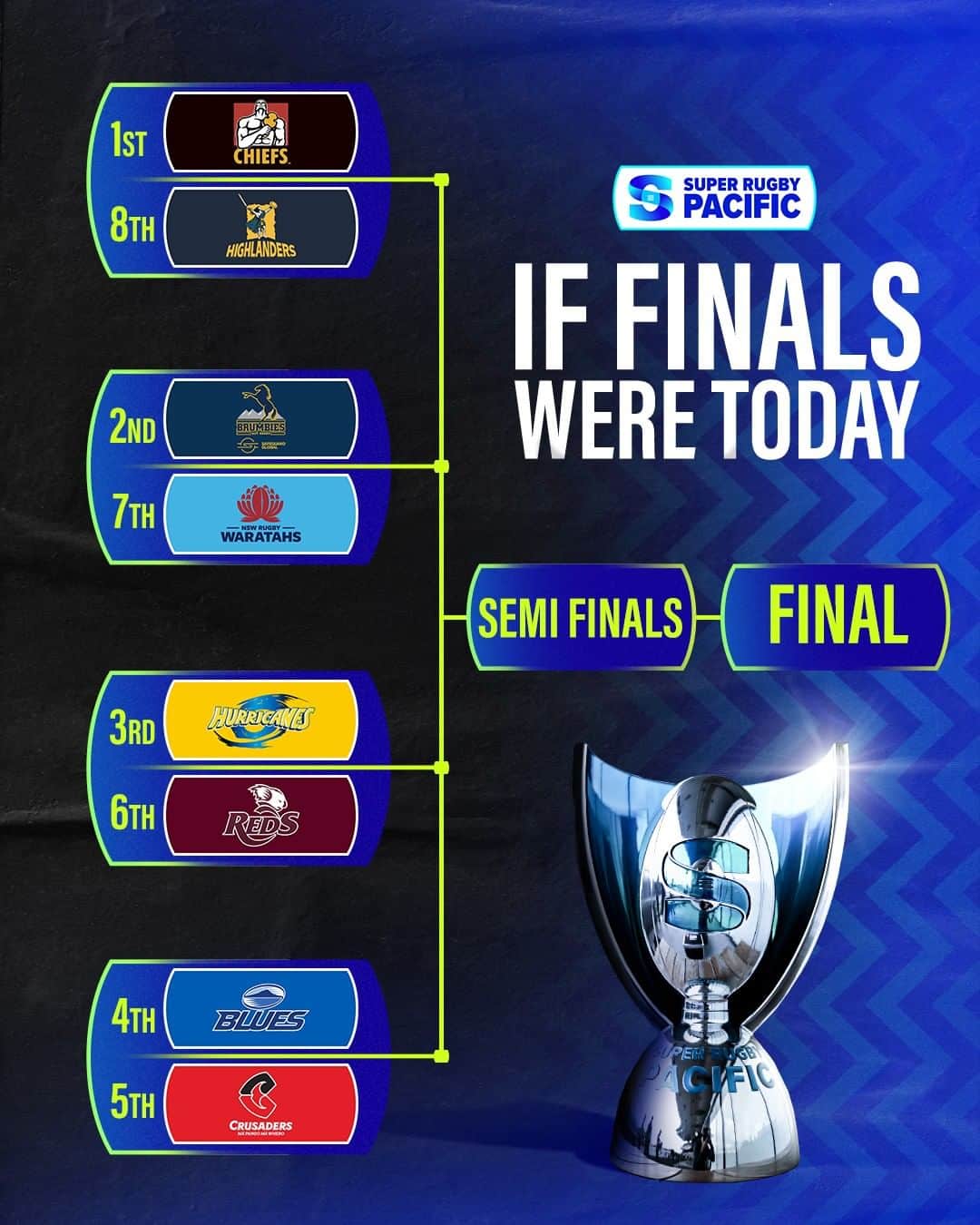 のインスタグラム：「Here's how the finals would shape up based on current standings 🪜  Every point is now crucial as we head into the home stretch of the 2023 season!  #SuperRugbyPacific」