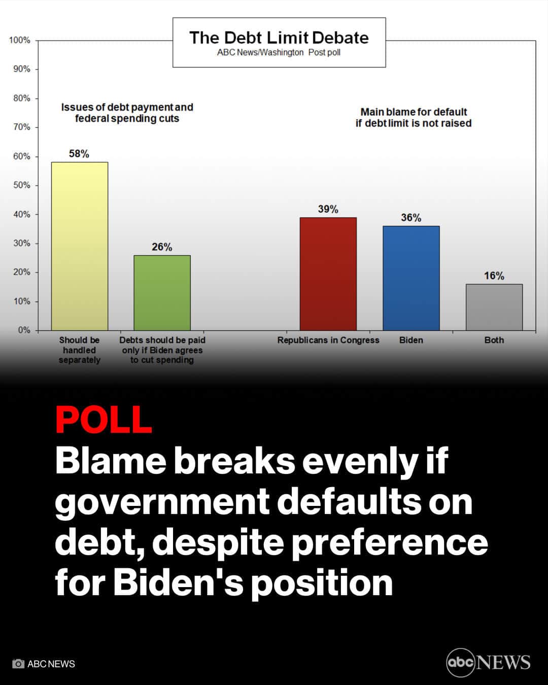 ABC Newsさんのインスタグラム写真 - (ABC NewsInstagram)「Americans divide closely on whom they'd blame if the federal government defaults on its debts, even as most align with the Biden administration's position on how Congress should handle the issue.  If default occurs—as Treasury Secretary Janet Yellen said Monday could happen by June 1—39% in this @ABCNews / Washington Post poll say they'd mainly blame the Republicans in Congress, while virtually as many, 36%, say they'd mainly blame Biden. Sixteen percent volunteer that they'd blame both equally. MORE AT LINK IN BIO. #NEWS #POLITICS #POLL #DATA」5月5日 20時15分 - abcnews