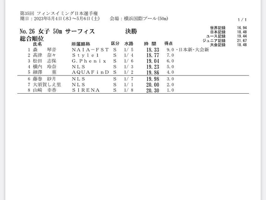 髙津奈々さんのインスタグラム写真 - (髙津奈々Instagram)「【フィンスイミング日本選手権 DAY2】  2日目のレースが終了。  今日は1番楽しい50mでした❤️‍🔥  自己ベスト更新、日本記録、優勝を目指しましたが 結果は2位でした🥈 (アジア選手権の代表派遣記録突破)  スプリンターの血が久しぶりに騒ぎました🔥  この楽しさを最終日、 明日の50mアプニア、そして200mサーフィスに繋げます。  おやすみなさい🌙  #フィンスイミング #日本選手権 #finswimming #日本代表 #アジア大会 #アジア選手権 #代表内定 #アスリート」5月5日 21時11分 - nanatakatsu