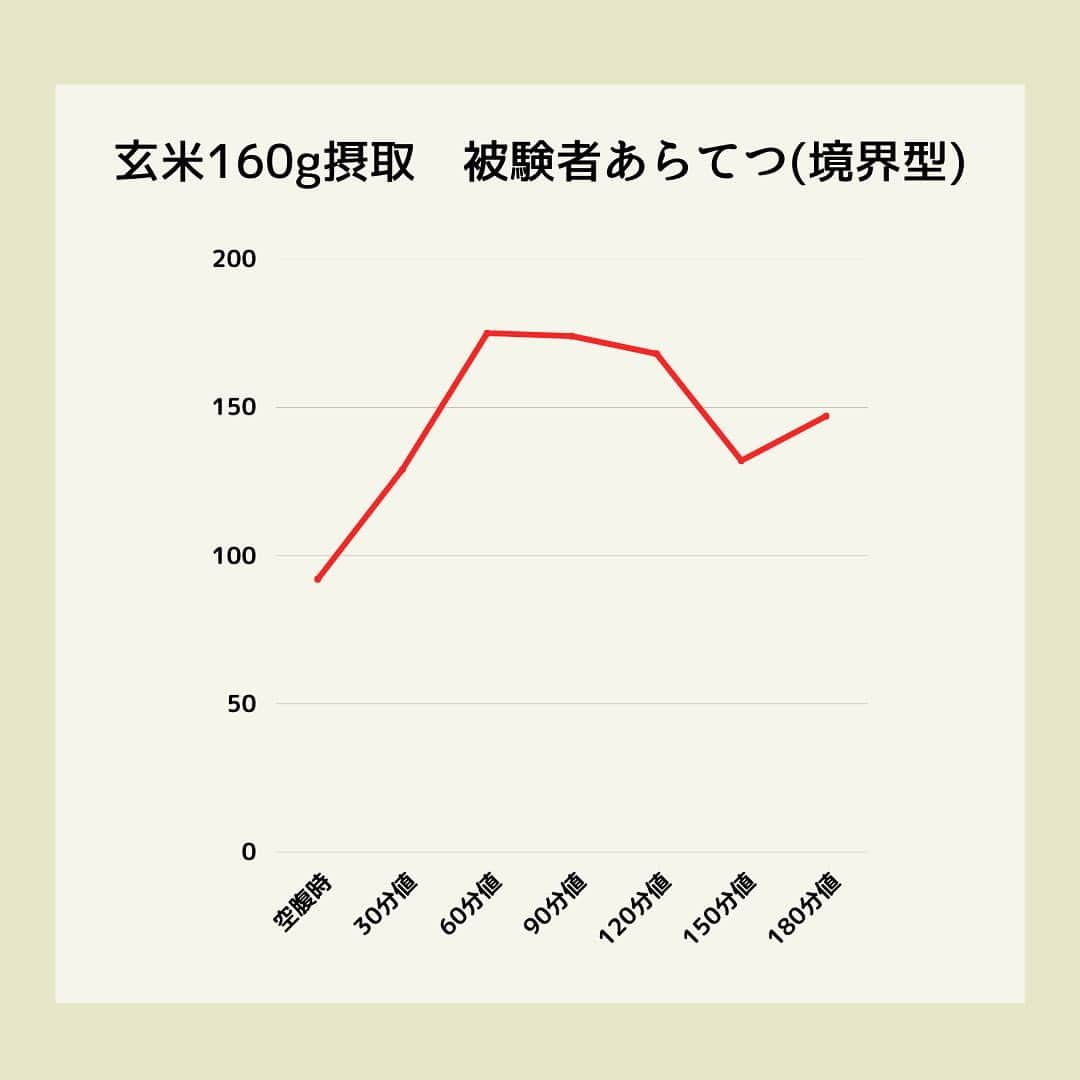 糖質制限ドットコムさんのインスタグラム写真 - (糖質制限ドットコムInstagram)「日本初の糖質制限食品専門店が教える豆知識✨  💡"玄米が糖尿病にイイ"のウソを暴く！💡  先日、糖尿病専門医の方が「糖尿病お役立ち情報」と題して、  「玄米は食物繊維が多くておすすめ✨食後高血糖の予防になります💝」  なんてデタラメなことを配信していた話を書きました。  糖尿病治療をされてるドクターで、同じようなインスタ記事を上げてらっしゃるのを見つけました。  “「玄米で糖尿病を改善！？」”  いわく、  「玄米は、身体によいことは知っているかと思います。 ⁡ 糖尿病に対しても食物繊維が豊富に含まれるため、食後の血糖値の上昇を抑えられると考えられています。」  本当に、「玄米は食物繊維が多いから食後高血糖を予防する」のか？  実験してみました。  被験者　あらてつ　境界型糖尿病　服薬なし 玄米160g摂取 空腹時　　   92mg/dl 30分値　　 129mg/dl 60分値　　175mg/dl 90分値　　174mg/dl 120分値  　168mg/dl 150分値　  132mg/dl 180分値　  147mg/dl 最大上昇幅　83mg/dl  デッドラインの180mg/dl にはギリギリ届きませんでしたが、十分以上に高血糖で十分以上にグルコーススパイクを起こしてますね（笑）  ちなみに、今回の血糖測定は、朝に行いました。  境界型糖尿病の場合、明け方にインスリン分泌があるため、起床後6時間はそのインスリンの影響で低めの血糖上昇になります。  じゃあなんで朝に血糖測定を行ったのか？  上がるの分かってたからですよ。  結果の分かってる実験で血管傷めたくないですから（笑）  前回の投稿でも書いたこちら  「私が理事をしていた某病院でも、入院患者様が玄米食べたら、皆さん見事に食後血糖値が200mg/dl 越えられてました。」  です。  それに対してこのドクター、  「糖尿病に対しても食物繊維が豊富に含まれるため、食後の血糖値の上昇を抑えられると考えられています。」  自分で実証実験せずに、世間一般で言われてる「玄米は糖尿病に良い」を受け売りしてらっしゃるんでしょうね。  もう一回書きますね。  食物繊維は食後高血糖を予防しません。  それ以前に、糖尿病を発症した時点で、玄米なんか食べたら高血糖を起こしてしまいます。  こんな情報にダマサれないよう、皆さんくれぐれもお気をつけください。  #糖質制限 #糖質制限豆知識 #糖尿病 #糖尿病食 #ダイエット効果 #健康人生 #ダイエット食品 #糖質制限中 #糖尿病予備軍 #糖尿病の人と繋がりたい #糖尿病レシピ #糖尿病予防 #糖質制限食 #糖質制限ごはん #糖質制限生活 #血糖値を上げない食事 #健康サポート #健康が一番 #糖質制限ダイエット中 #糖尿病だけど食は美味しく楽しみたい #糖尿病糖質制限食 #健康にダイエット #健康でいたい #食事サポート #ロカボ飯 #糖尿病治療中 #糖質制限中でも食べれる #糖質制限ドットコム #低gi #玄米」5月5日 21時48分 - toushitsu_s