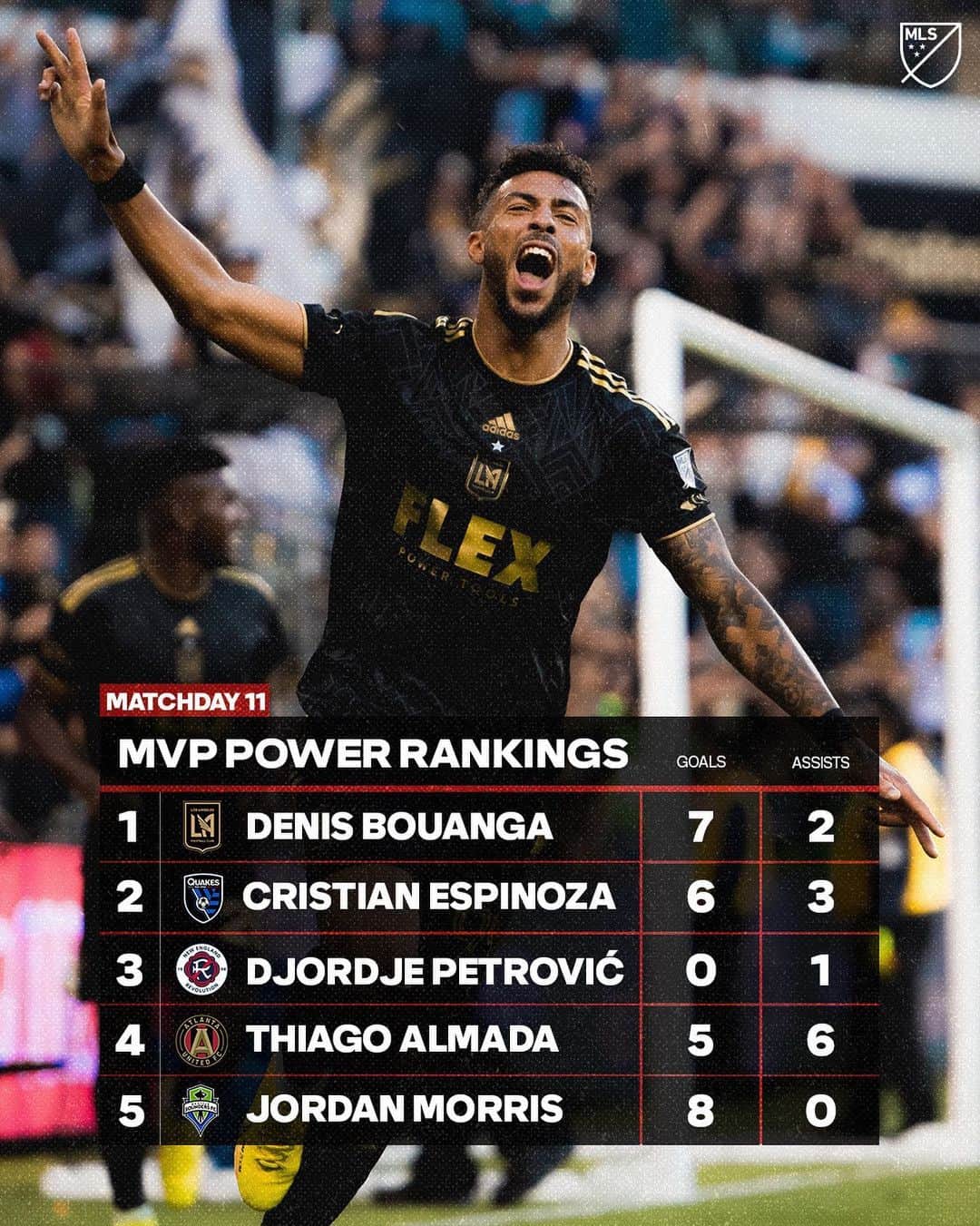 Major League Soccerのインスタグラム：「@bouanga_20 leads the MVP Power Rankings but we got a goalkeeper at No. 3: @dj.petrovic12. 👀」