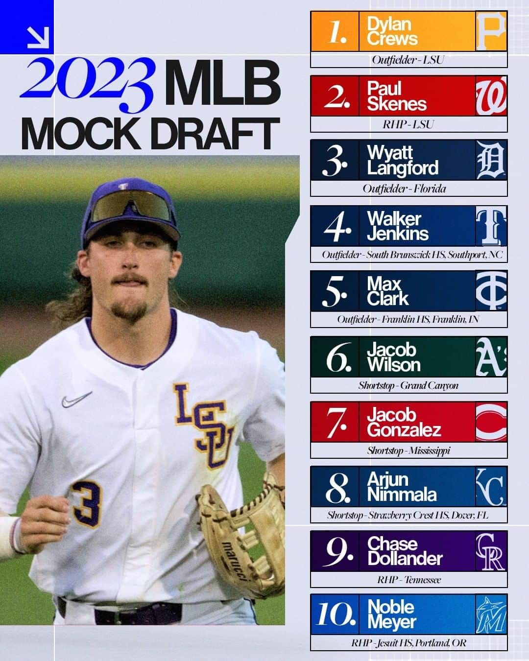 MLBさんのインスタグラム写真 - (MLBInstagram)「We're about 2 months away from the #MLBDraft!  Here's MLB.com's projected Top 10 picks in its first 2023 mock draft!」5月6日 6時35分 - mlb