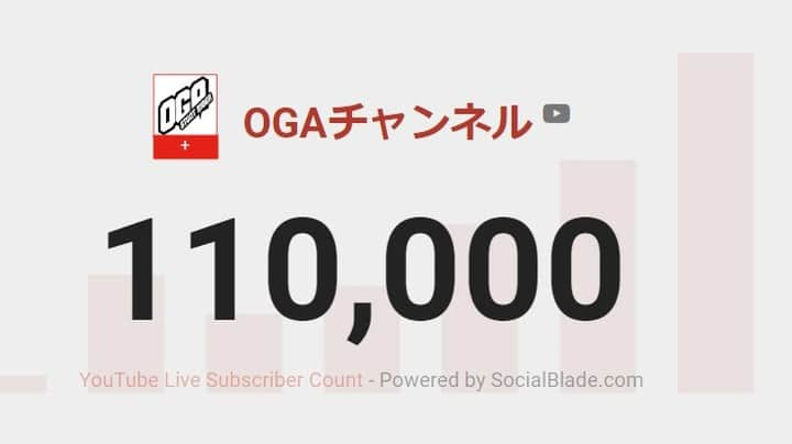 小川裕之のインスタグラム：「登録者１１万人達成♪ユーチューブは軸足抜いて、マイペースで更新してるけど、ファンが増えてくれててうれしい♪ 引き続き応援よろしくお願いします✊  #OGAチャンネル」