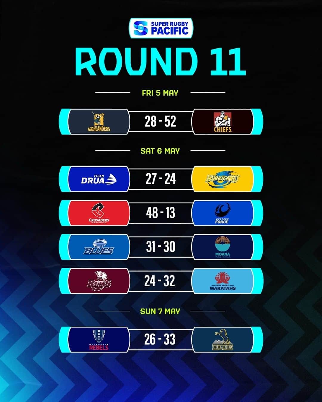 Super Rugbyのインスタグラム：「Game of the round? Let's hear it 👇  #SuperRugbyPacific」