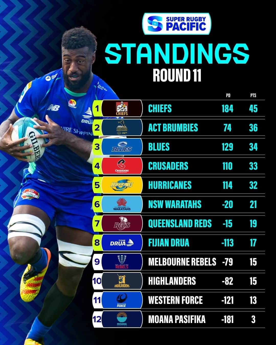 Super Rugbyのインスタグラム：「Plenty of movement after Round 11 🔁  Do you think your team will qualify for finals?  #SuperRugbyPacific」