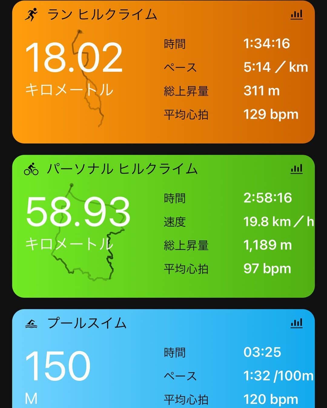竹谷賢二さんのインスタグラム写真 - (竹谷賢二Instagram)「今日は #スイムバイクラン 朝スイムでスピード練習、バイクはパーソナルヒルクライム、からのランもヒルクライムで。  #クリフトン9 は三ヶ月で500km突破、いろいろ履き替えながら走る私としては最短の500km越え、毎週4〜50km負担なく軽快に走れているのは、クリフトン9のデイリーランニングシューズたる性能のおかげか。 ソールの摩耗もクッション感もまだまだ走れるのでロングライフ性能も高い。  さて、いろんな方に聞かれますが今週末は宮古島トライアスロン出場しないで #サイクルモード #ガーミン ブースでトークします。 そして来週月曜日からはコナ合宿へと。  #忙しくも着実に積み上げてIMケアンズへ  #トライアスロン #トレーニング #ランニング #ホカ #スペシャライズド幕張 #エンデュアライフ」4月14日 21時39分 - tktakeyakenji