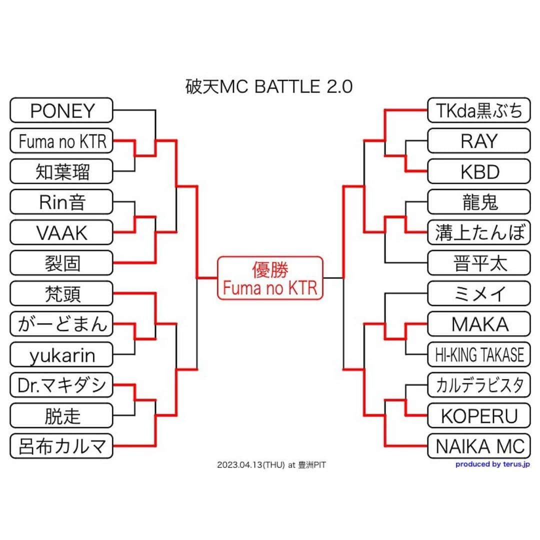 CO-KEYさんのインスタグラム写真 - (CO-KEYInstagram)「弊社のFuma no KTRが、先日豊洲ピットで開催された強豪が出揃ったMCバトル大会「破天2.0」で優勝しました！！ ⁡ その模様は、ABEMAでアーカイブチケット販売中＆早速YouTubeでは呂布カルマとの準決勝の動画もUPされておりますので、是非ご覧ください！！ ⁡ #破天 #FumanoKTR #優勝 #ビッグニュースも近日発表 ⁡」4月16日 1時22分 - cokey_jcc