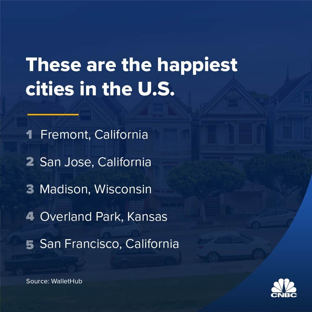 CNBCのインスタグラム：「While money can’t always buy happiness, a move to a new city might lead to a higher quality of life, recent data finds. ⁠ ⁠ That’s according to a recent WalletHub study, which analyzed happiness-related data metrics to determine which American cities are home to the happiest residents. Cities across the United States vary greatly in their environment, income, citizens’ overall well-being and community.⁠ ⁠ See what WalletHub used to measure happiness – and see the full top 10 list of happiest cities in the U.S. – at the link in bio. (with @CNBCMakeIt)」