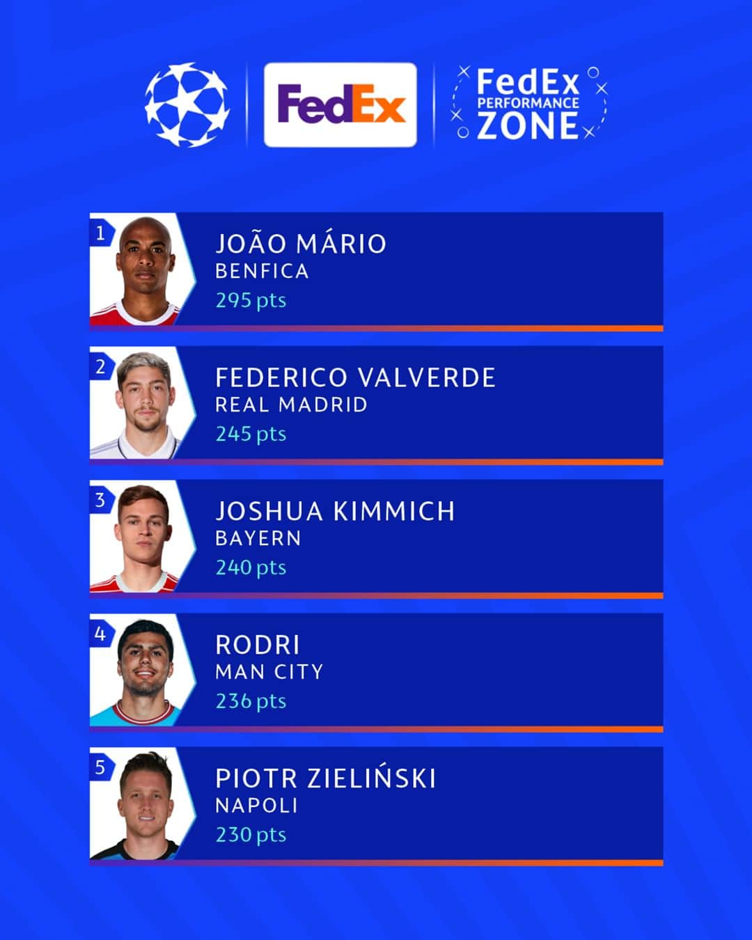 UEFAチャンピオンズリーグさんのインスタグラム写真 - (UEFAチャンピオンズリーグInstagram)「Top 5 midfielders, ranked by the @fedex Performance Zone 🦾  #FPZtop5 | #UCL」4月17日 21時00分 - championsleague