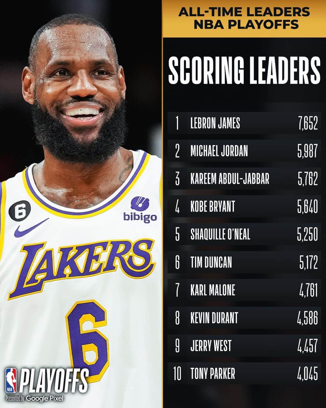 NBAさんのインスタグラム写真 - (NBAInstagram)「Congrats to @stephencurry30 of the @warriors for moving up to 18th on the postseason ASSISTS list!  #NBAPlayoffs presented by Google Pixel」4月18日 13時47分 - nba