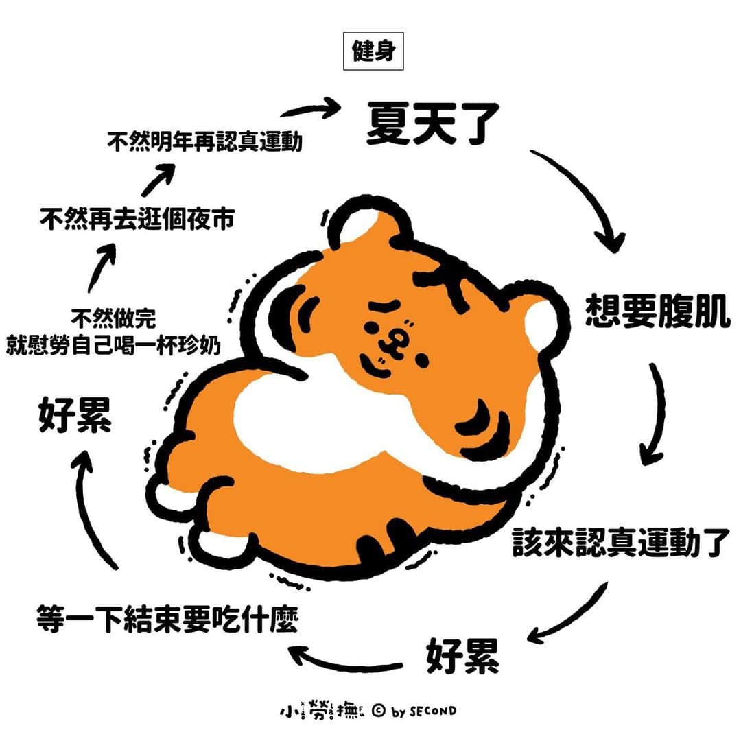 爽爽貓 by SECONDのインスタグラム：「想說動一下健身，結果動一動胃口更好..  #小勞撫 #xiaolaofu #健身 #腹肌 #gym  #bySECOND #wuchengan #comic」