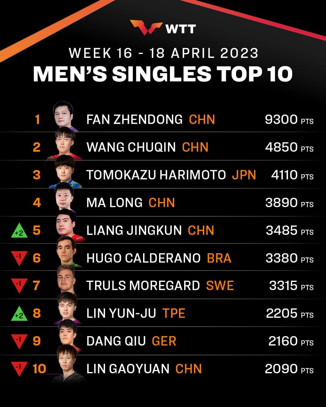 ITTF Worldさんのインスタグラム写真 - (ITTF WorldInstagram)「🔝📈 Movements in the #ITTFWorldRankings following #WTTXinxiang shocks and drama! 👀  Check out where your favourite star sits on the latest rankings this week 👉 https://worldtabletennis.com/rankings」4月18日 19時00分 - wtt