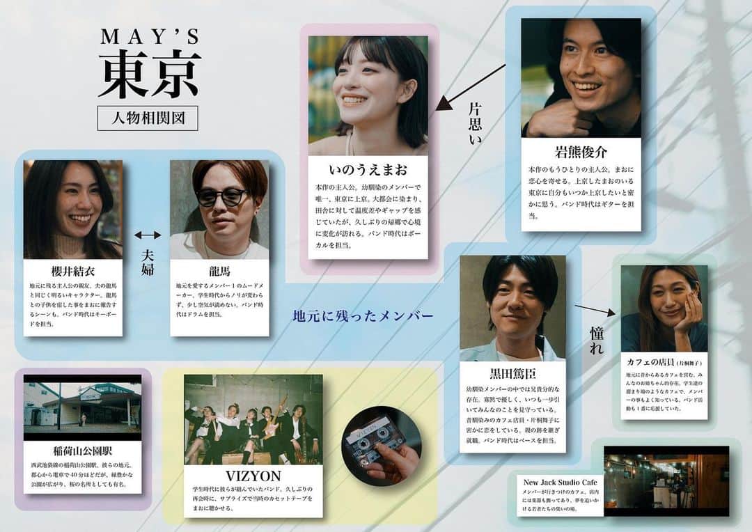 片桐舞子さんのインスタグラム写真 - (片桐舞子Instagram)「Music Video “東京” 人物相関図📝  まるで、一本の映画のエンドロールのようになっている今回のMV。  それぞれのキャラクターや性格、裏設定などを知った上でもう一度、「東京」MVを観返してほしい。  なんとなく通り過ぎていたワンシーンにも、ドラマがあるよ🫧  今夜は、主演いのうえまおちゃん、そして龍馬&黒田篤臣の3人と対談します︎♥︎  20日(木)21:00〜インスタライブ、是非観てね‼︎  MAY'S「東京」MVは、MAY'S OFFICIAL YouTube Channel で公開中🎥  https://youtu.be/KhlDKAwCGAw  #mays#東京#新曲#もうひとつのREAL#エモい曲 #エモいMV#青春ロードムービー#夢を追うすべての人たちへ」4月20日 12時39分 - mays_maiko
