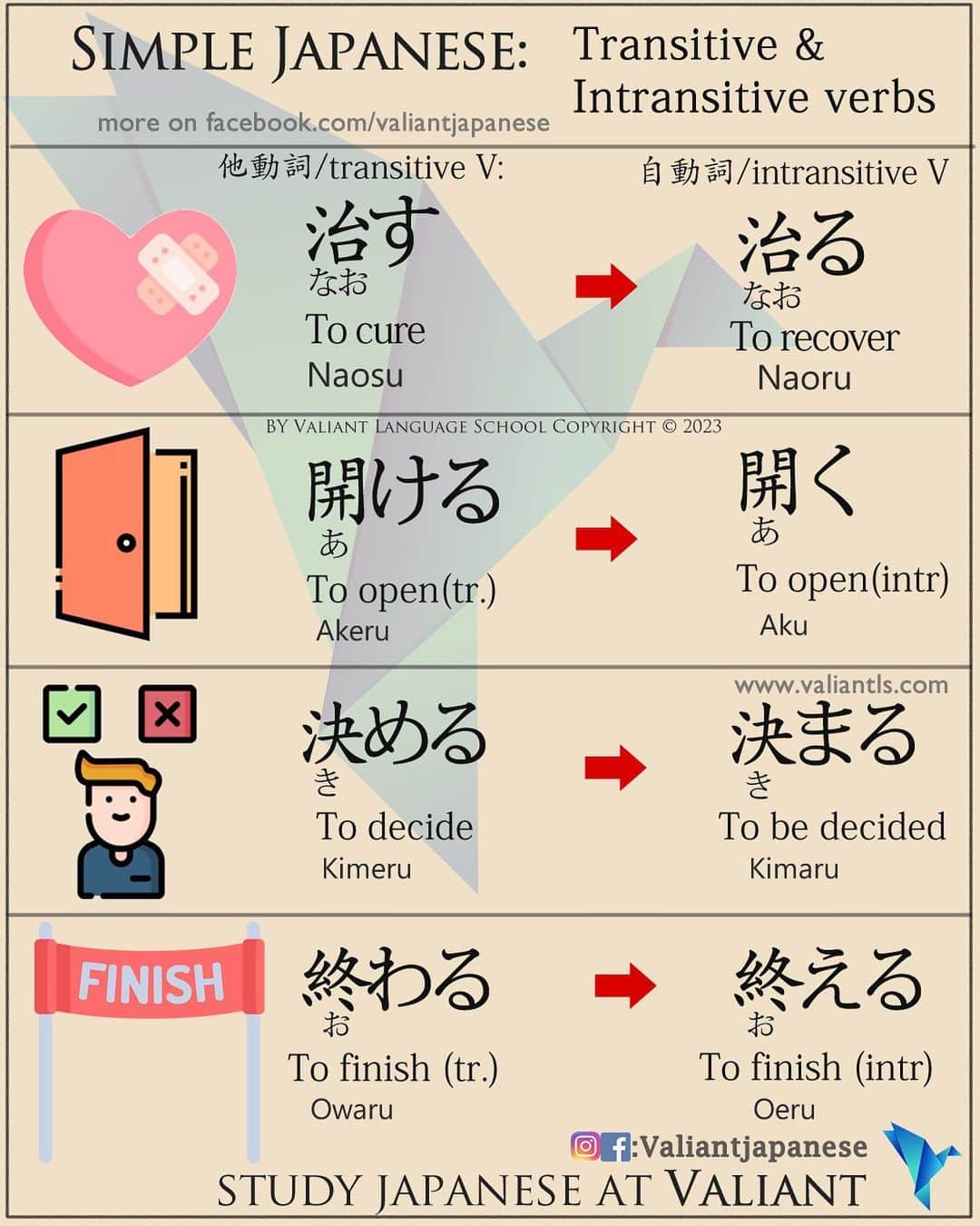 Valiant Language Schoolさんのインスタグラム写真 - (Valiant Language SchoolInstagram)「・ 👩🏼‍🏫🗣: Start Learning Japanese with @ValiantJapanese ! DM us for details.  ・ ⛩📓: Simple Japanese: Transitive and Intransitive Verbs 📚📝 . . . . . . . . . .  . #japaneselanguage  #漢字 #tokyo #nihongojapanese  #日本語  #hiragana  #katakana  #kanji  #일본어  #studyjapanese   #japaneselesson ‎ #اليابانية  #Jepang」4月20日 18時16分 - valiantjapanese