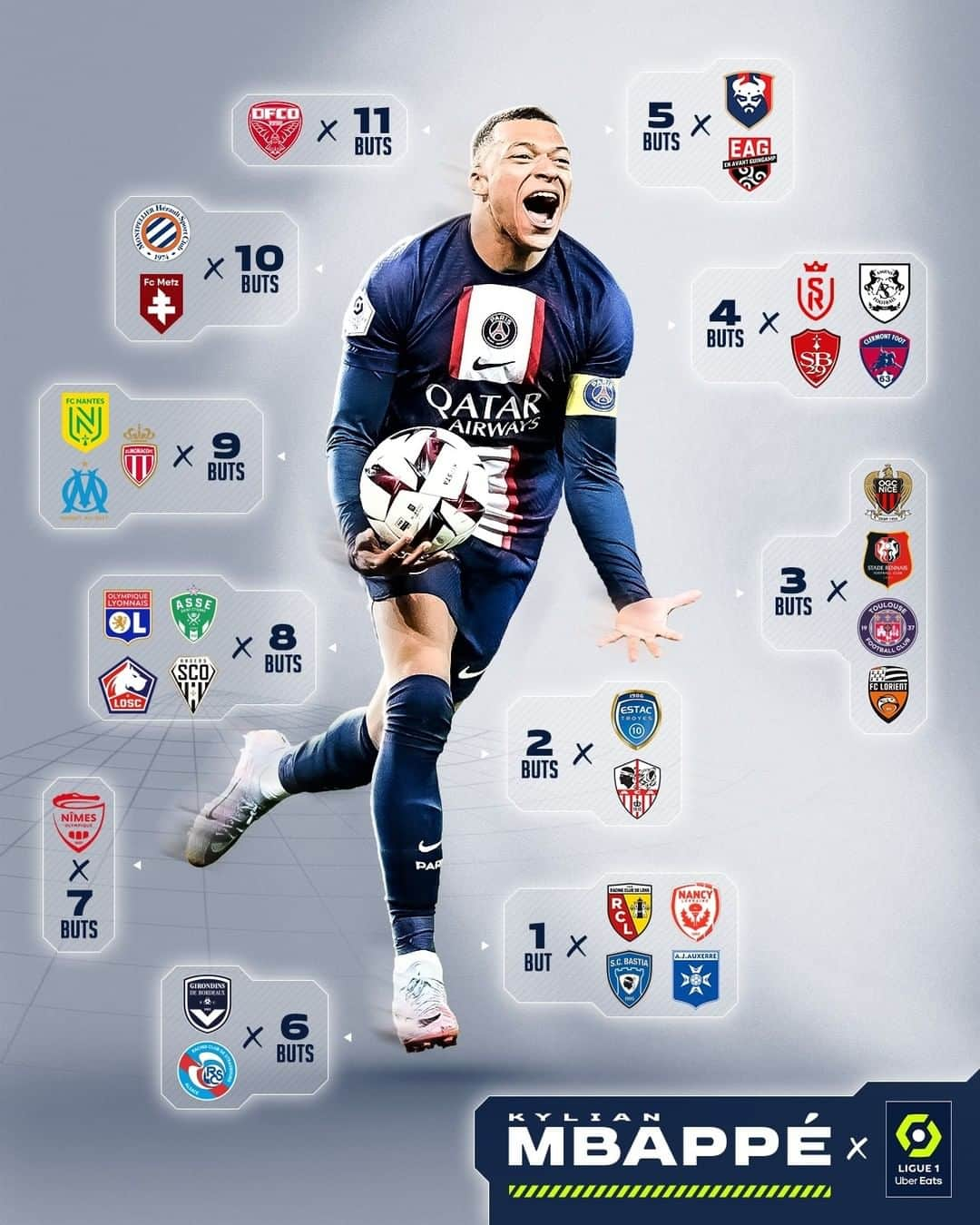 リーグ・アンさんのインスタグラム写真 - (リーグ・アンInstagram)「✅ @k.mbappe a affronté 3⃣0⃣ clubs différents de l'élite, et marqué contre... 2⃣9⃣ d'entre-eux 😳 !  #Ligue1UberEats #KylianMbappe #Mbappe #PSG #ASMonaco」4月20日 21時52分 - ligue1ubereats