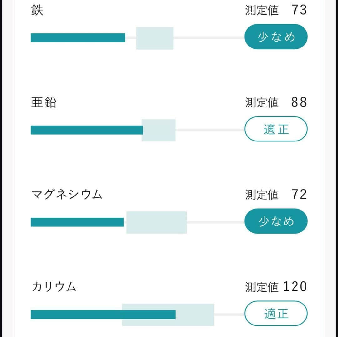 永末まゆさんのインスタグラム写真 - (永末まゆInstagram)「自分のからだ、栄養バランスどうなってるか、気になることはありませんか？  変化するライフスタイルの中でもっと自分を大切にするために、体内のミネラルバランスを新技術の“ 毛髪ミネラル検査 ”で検査してみました💪🏻  大学の研究から生まれた、MINE（マイン）✨  ８本の髪から鉄、カルシウム、亜鉛など 不足しがちな体内のミネラル量を高精度に測定が可能なんです。  髪の毛を送ってから2週間、メールで届いたかなり詳細な情報。からだの状態に合わせた管理栄養士さん監修の検査レポートはすごく参考になりました。  自分のバランスを知れたことで、ミネラルへの向き合い方も変わりそうです。  ・ ・ ・  PR @nobias_official  #mine #ミネラル検査 #毛髪ミネラル #身体バランス #セルフチェック #健康オタク #ヘアスタイル #健康生活 #髪の毛」4月21日 16時42分 - nagasuemayu