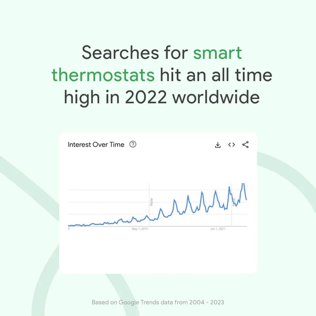 Googleさんのインスタグラム写真 - (GoogleInstagram)「Searches for smart thermostats are heating up for homeowners 🔥What’s your ideal temperature at home? Tell us in the comments  ⬇️」4月22日 6時44分 - google