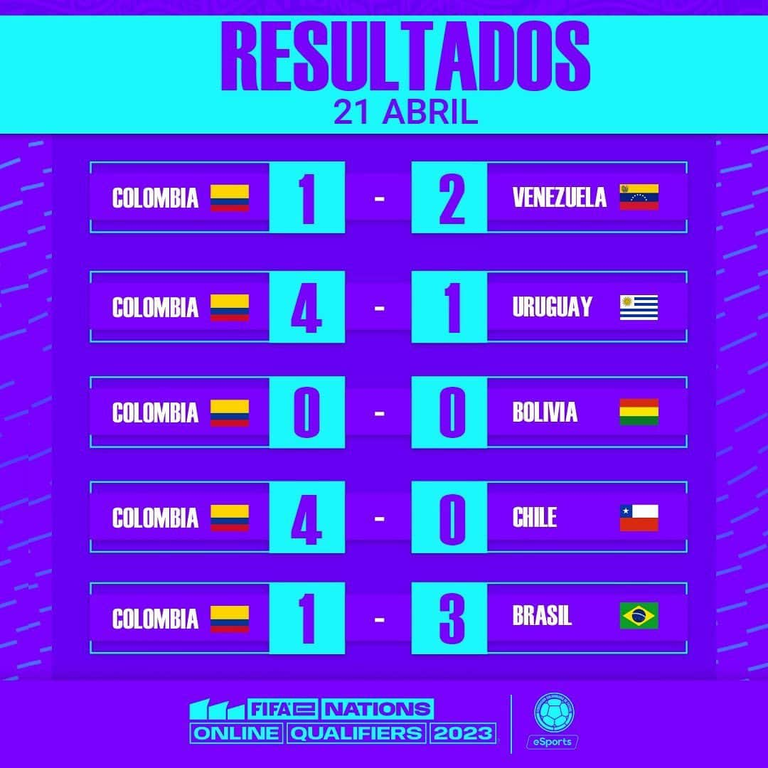 サッカー コロンビア代表チームのインスタグラム：「🎮🇨🇴 Resultados de la eSelección Colombia en la jornada de hoy por el clasificatorio para la FIFAe Nations Cup 2023™️.   #TodosSomosColombia 🇨🇴」