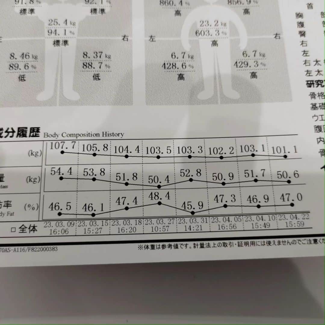 のインスタグラム：「体重落ちてるー！！ものすごく順調みたいです✌️✌️⁡ ⁡はーやくこいこい2桁体重🐷🐷⁡ ⁡ #バランシエ」