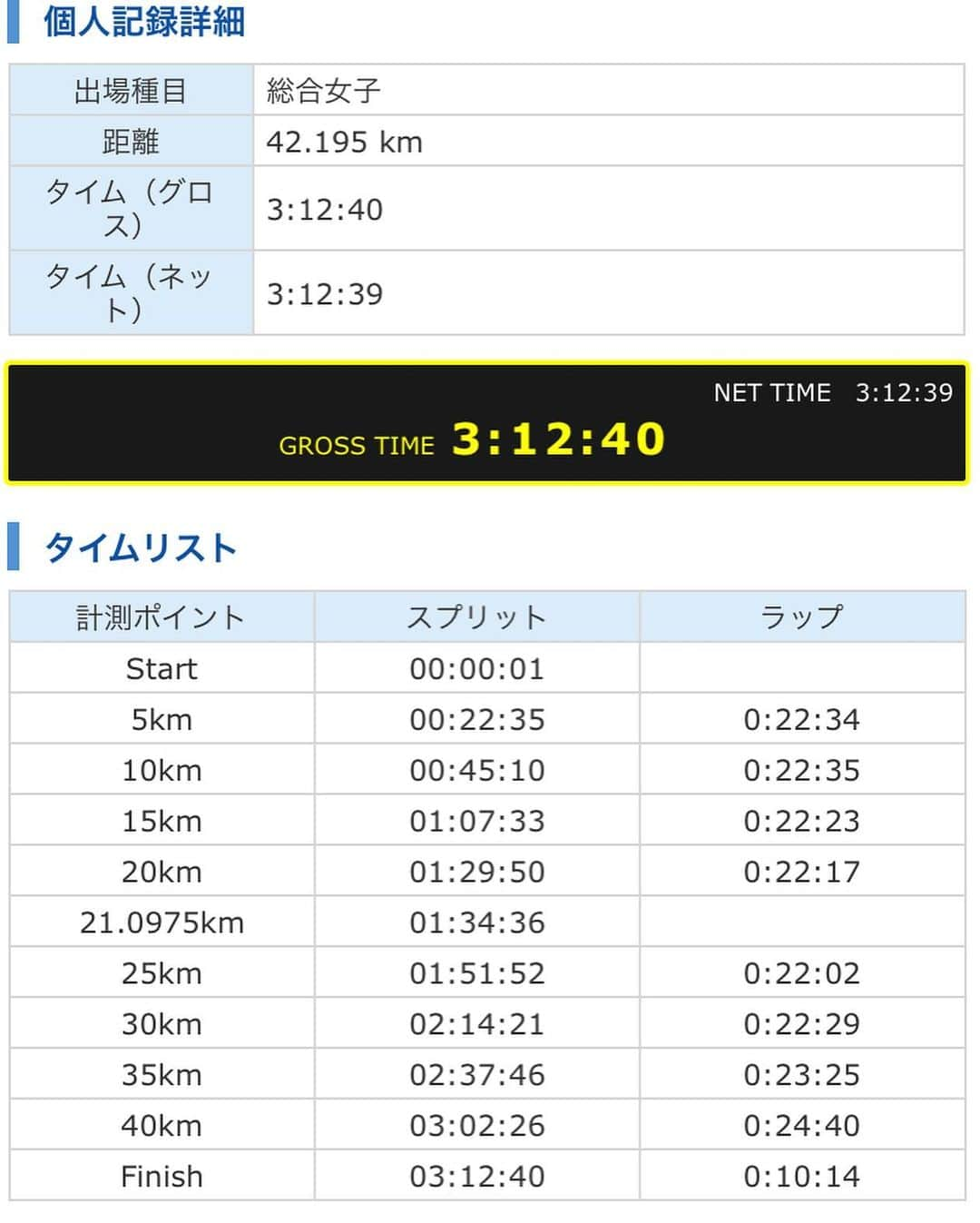 西谷綾子さんのインスタグラム写真 - (西谷綾子Instagram)「🏃‍♀️💞 #長野マラソン 3時間12分39秒でしたー🏅  目標は3時間15分切り！ もし後半落ちても 20分以内でゴールしたいと思っていたから 大満足の結果です🥹  綾子復活しました🔥🔥  4:30/kmで押していくと決めたけど どこまでもつのか‥ ずっと不安と心配と恐怖でした😂😂  でも10kmから同じペースの方が居てご一緒することに！ 1人よりめちゃくちゃ走りやすく助かりました。感謝！！ いつのまにか集団もできてたね😆  32kmまでは、4:30/km前後でいけたけど 残り10kmはーー‥🙈 河川敷の向かい風、暑さでペースキープ出来ず😭 力不足！！ (ちなみに私は最初から暑さを感じていて 飲むだけでなく体や顔に水をかけてた)  ツライ苦しい、、でも集中力は切れなく 最低ラインを決めてとにかく粘った！！！！🔥🔥🔥 (ペース落とせば楽だよーという悪魔のささやきもあった笑)  沿道の応援、太鼓や演奏、歌、ダンスなどで 盛り上げてくださり めちゃくちゃパワーをもらいました！！🥹  今年も景色が最高だったね🥹⛰ 雄大な山々がくっきり見えて 雪が残る北アルプスは美しく 絶景の中、走りながら感動と癒しで 幸せでした😍✨  ボランティアの皆様も朝早くから 本当にありがとうございました！！  最終ランナーまでの応援も みんなで楽しかったぁ🥰💞  今シーズンのフルマラソンは 金沢、松本、名古屋、長野を走り めちゃくちゃ学びがあった✍️またアップします！  #ゴール後産後ベストから4秒足りないと気づいた #悔しさも出てきたけど #でも貧血で苦しんだ期間を考えれば #めちゃくちゃ良い走りが出来た #頑張ったぁあああ😭🏅  @phiten_official  @newbalance  @newbalancerunning @saladburg  #グリコパワープロダクション」4月23日 17時39分 - ayako.nishitani