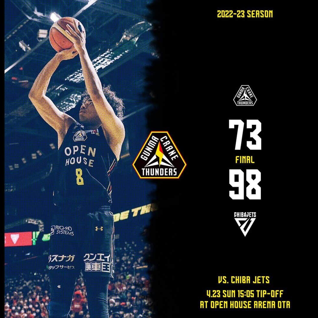 群馬クレインサンダーズのインスタグラム：「【4Q END】 73点 #群馬クレインサンダーズ 98点 #千葉ジェッツ   #バスケットLIVE で配信📡 ▶️ is.gd/BweobB  前半のビハインドを追いつくことができず敗戦。応援ありがとうございました。来週はホーム最終戦。オプアリで共に戦いましょう⚡️  #オプアリ #ONE #Bリーグ」