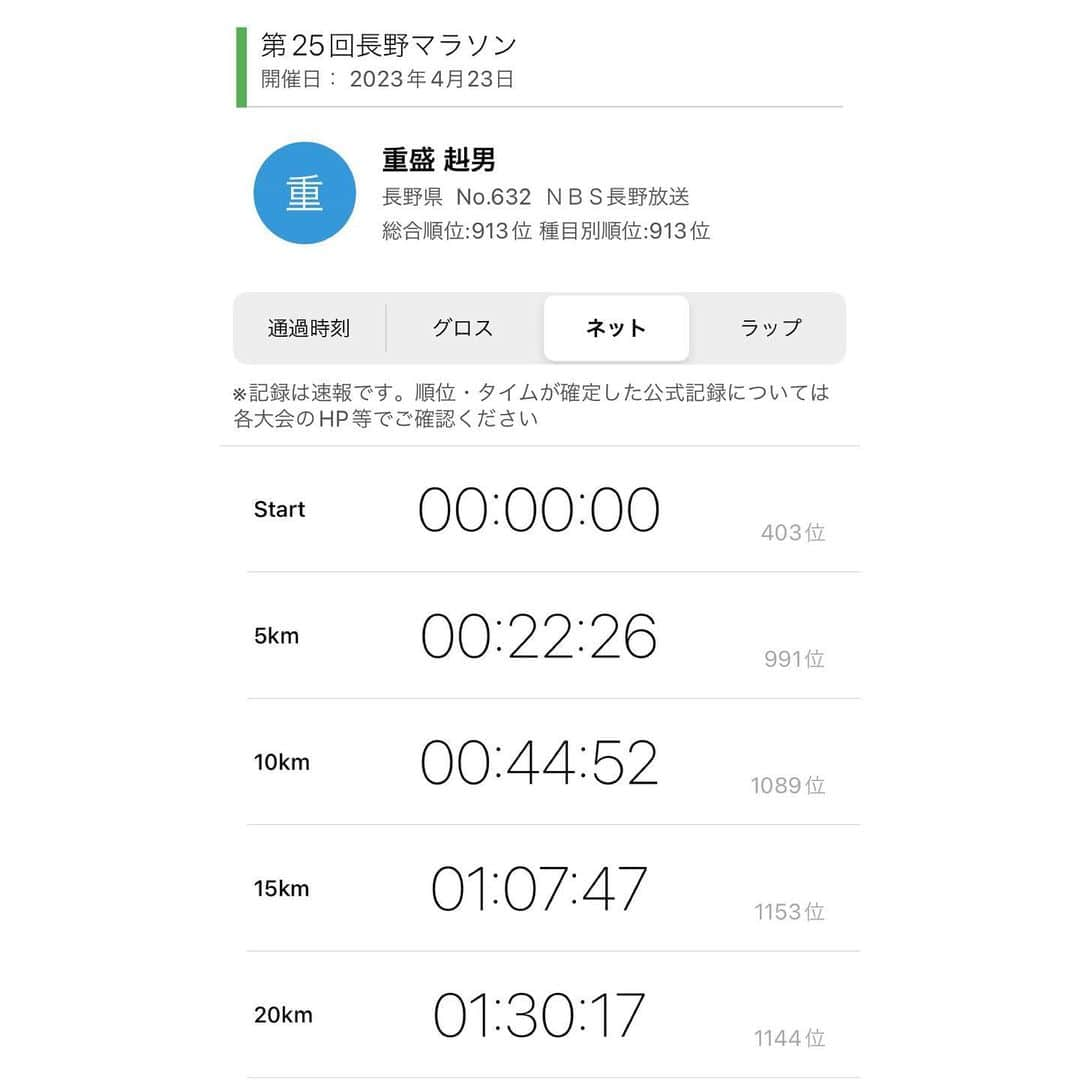 重盛赳男さんのインスタグラム写真 - (重盛赳男Instagram)「長野マラソン🏃‍♂️  今回は3時間12分56秒。 目標はサブ3.5。予定よりはいいタイム…！  2月〜4月とあまり練習できず（せず）きてしまったので不安でしたが…このタイムは自分で自分を褒めたい！笑 ただ35キロ過ぎはボロボロでした…😇  今回は、母校の先輩方とつながる機会も！ 同じゴールに向かう仲間がいるのは、心強いですね🙇‍♂️  沿道に応援が戻り、にぎやかなコースを走って、改めて長野はいい大会だなと実感しました！ ランナー、運営やボランティア、沿道の皆さん。 みんなで形作る大会に、毎年参加できていることを誇りに感じます！ 願わくば、来年はもっと速く走れますように…🙏  #長野マラソン #長野マラソン2023 #マラソン #marathon #running #重盛赳男 #両足つりそう #アナウンサー」4月23日 18時55分 - shigemoritakeo