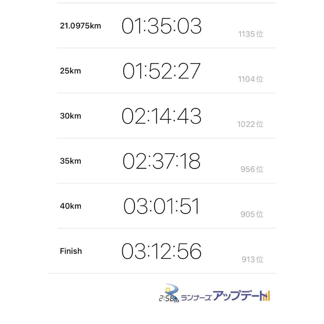 重盛赳男さんのインスタグラム写真 - (重盛赳男Instagram)「長野マラソン🏃‍♂️  今回は3時間12分56秒。 目標はサブ3.5。予定よりはいいタイム…！  2月〜4月とあまり練習できず（せず）きてしまったので不安でしたが…このタイムは自分で自分を褒めたい！笑 ただ35キロ過ぎはボロボロでした…😇  今回は、母校の先輩方とつながる機会も！ 同じゴールに向かう仲間がいるのは、心強いですね🙇‍♂️  沿道に応援が戻り、にぎやかなコースを走って、改めて長野はいい大会だなと実感しました！ ランナー、運営やボランティア、沿道の皆さん。 みんなで形作る大会に、毎年参加できていることを誇りに感じます！ 願わくば、来年はもっと速く走れますように…🙏  #長野マラソン #長野マラソン2023 #マラソン #marathon #running #重盛赳男 #両足つりそう #アナウンサー」4月23日 18時55分 - shigemoritakeo