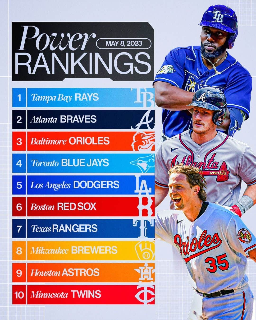 MLBさんのインスタグラム写真 - (MLBInstagram)「We have movement in the top 10 of this week's Power Rankings. 👀」5月9日 1時22分 - mlb