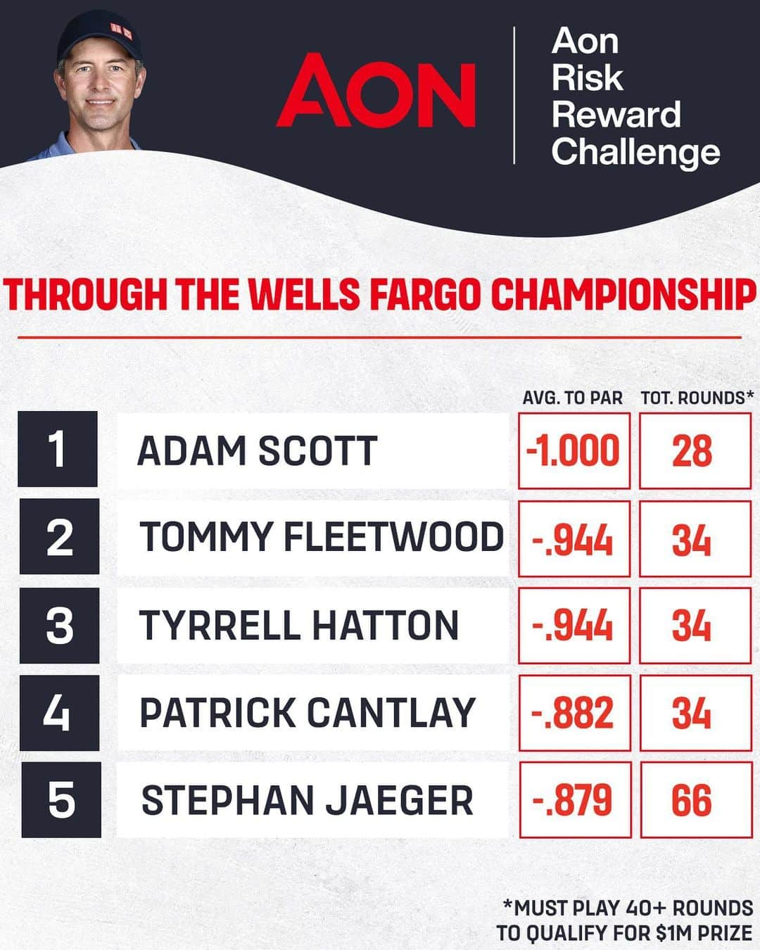 チョン・インジさんのインスタグラム写真 - (チョン・インジInstagram)「Adam Scott grabs the top spot on the #AonRiskReward Challenge Leaderboard this week.  Golf Channel | @lifeataon」5月9日 2時22分 - golfchannel