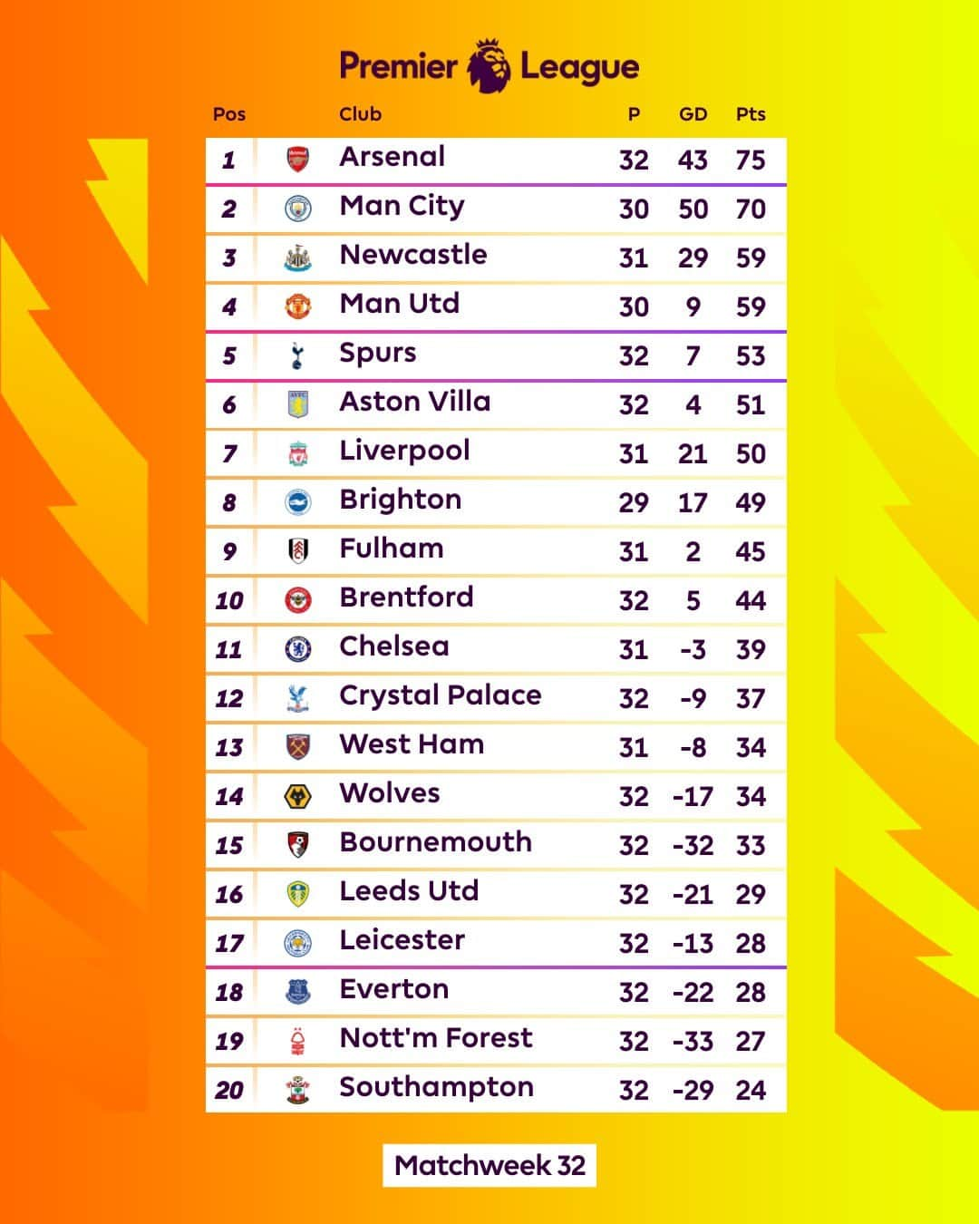 プレミアリーグさんのインスタグラム写真 - (プレミアリーグInstagram)「How things are looking in the #PL...」4月24日 17時06分 - premierleague