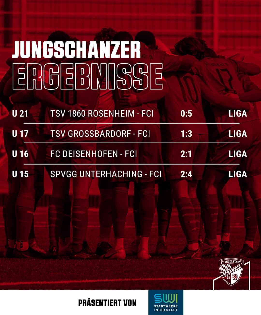 FCインゴルシュタット04さんのインスタグラム写真 - (FCインゴルシュタット04Instagram)「Erfolgreiches Wochenende für unsere Frauen sowie die NLZ-Teams: Die @schanzerinnen schlugen die Zweitvertretung des 1. FFC Turbine Potsdam in einem umkämpften Spiel mit 3:2 und sprangen in der Tabelle auf den neunten Rang, aber auch @die.jungschanzer-Teams durften sich über drei Siege in der Fremde freuen 💪⚫️🔴 ___ Die Spielberichte findet ihr wie immer auf fci.de 📲  📸: @juergenkbumm  . . #Schanzer #schanzerdassindwir #Schanzerfürimmer #ingolstadt #FCI #FCIngolstadt #soccer #fussball #football #futbol #Liga3 #3Liga #Jungschanzer #nachwuchs #talente #Schanzerinnen #u21 #u17 #u16 #u15」4月24日 23時26分 - dieschanzer