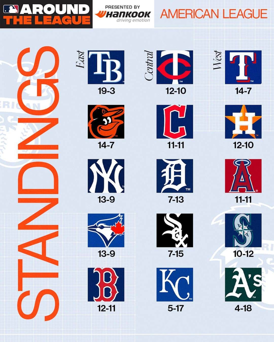 MLBさんのインスタグラム写真 - (MLBInstagram)「What team has surprised you so far? 🤔」4月25日 2時31分 - mlb
