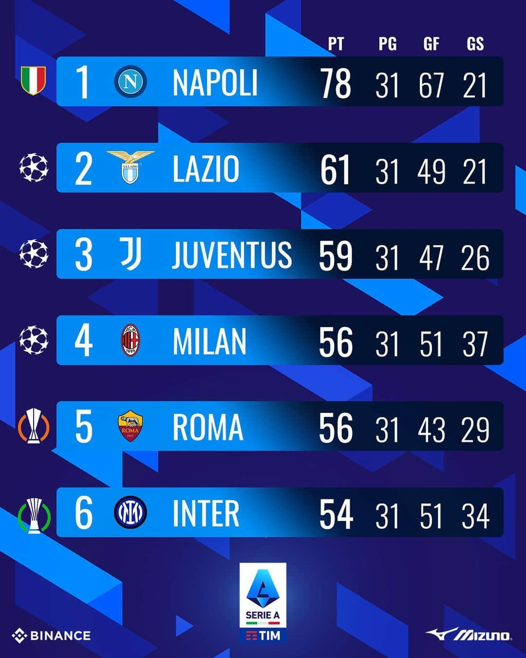 SSラツィオさんのインスタグラム写真 - (SSラツィオInstagram)「📊  The Serie A standings after matchday 31  #CMonEagles 🦅」4月25日 5時45分 - official_sslazio