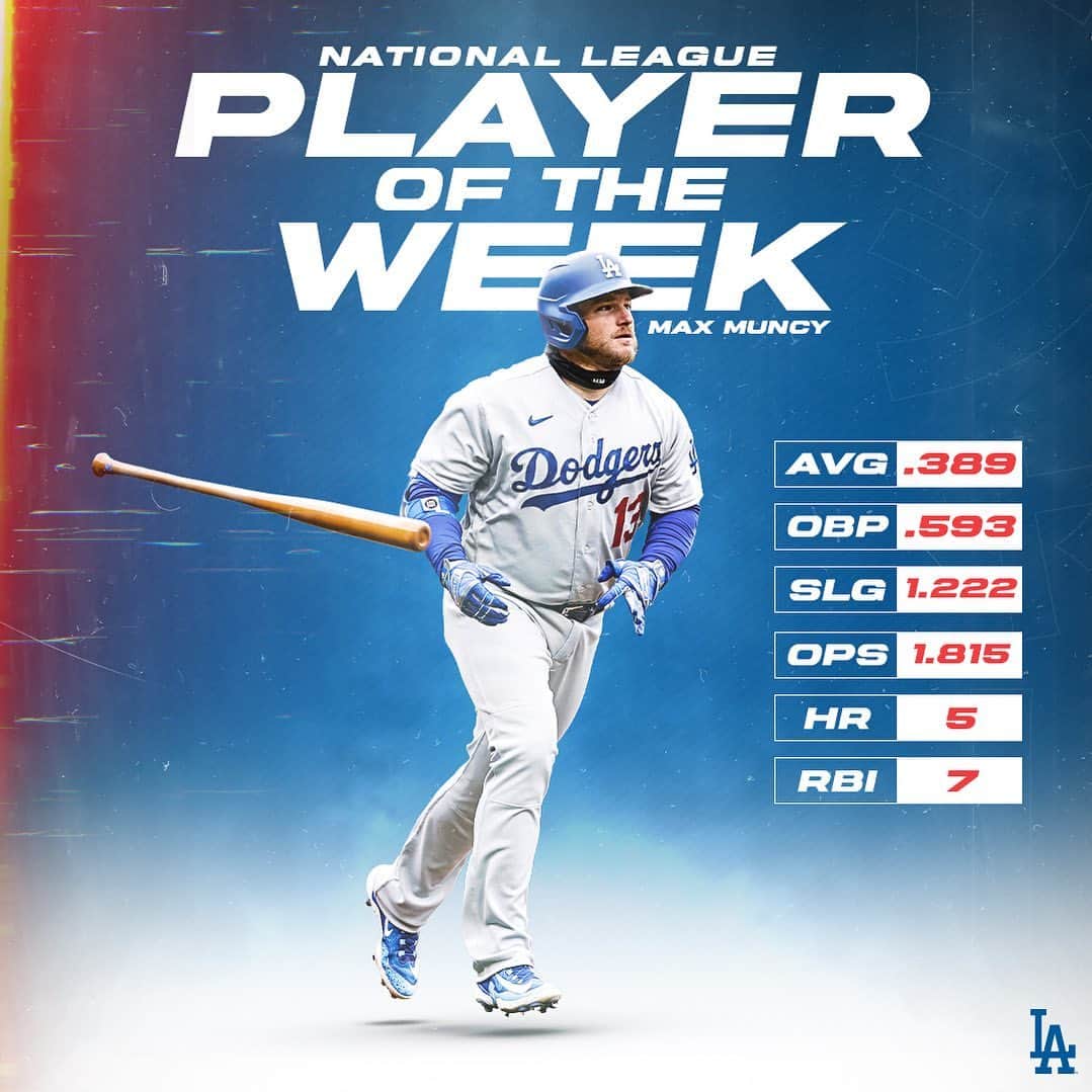 Los Angeles Dodgersさんのインスタグラム写真 - (Los Angeles DodgersInstagram)「Max power. Congratulations Max on being named the NL Player of the Week!」4月25日 6時06分 - dodgers