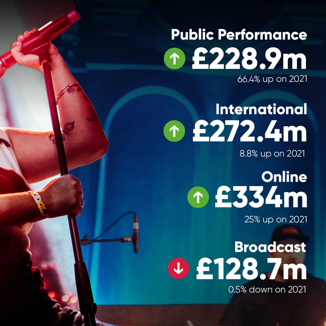PRS for Musicさんのインスタグラム写真 - (PRS for MusicInstagram)「Today we release our record-breaking financial results for 2022 as we collected £964m and paid out £836m.  Find out more about our 2022 Financial Results and the detail behind this record-breaking year via the link in our bio.  Our CEO Andrea Czapary Martin said: “It’s great news for music creators. PRS for Music’s record-breaking financial results means songwriters and composers can continue to write the music we love and listen to all over the world. We are incredibly proud of the vital work that we do behind the scenes, not just collecting royalties, but supporting music creators through their careers, especially during these difficult economic times.”  #PRSforMusic」4月25日 16時42分 - prsformusic