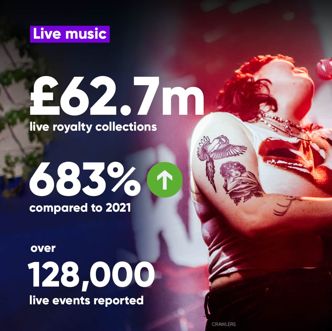 PRS for Musicさんのインスタグラム写真 - (PRS for MusicInstagram)「Today we release our record-breaking financial results for 2022 as we collected £964m and paid out £836m.  Find out more about our 2022 Financial Results and the detail behind this record-breaking year via the link in our bio.  Our CEO Andrea Czapary Martin said: “It’s great news for music creators. PRS for Music’s record-breaking financial results means songwriters and composers can continue to write the music we love and listen to all over the world. We are incredibly proud of the vital work that we do behind the scenes, not just collecting royalties, but supporting music creators through their careers, especially during these difficult economic times.”  #PRSforMusic」4月25日 16時42分 - prsformusic