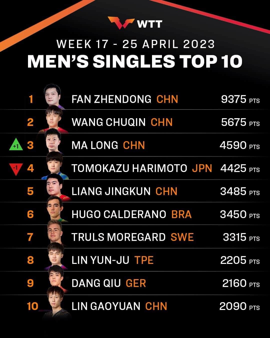 ITTF Worldさんのインスタグラム写真 - (ITTF WorldInstagram)「After another eventful week at #WTTMacao, check out the latest #ITTFWorldRankings and see where your favourite #tabletennis star stands! 🌟   Full rankings here 👉 worldtabletennis.com/rankings 📱」4月25日 15時36分 - wtt