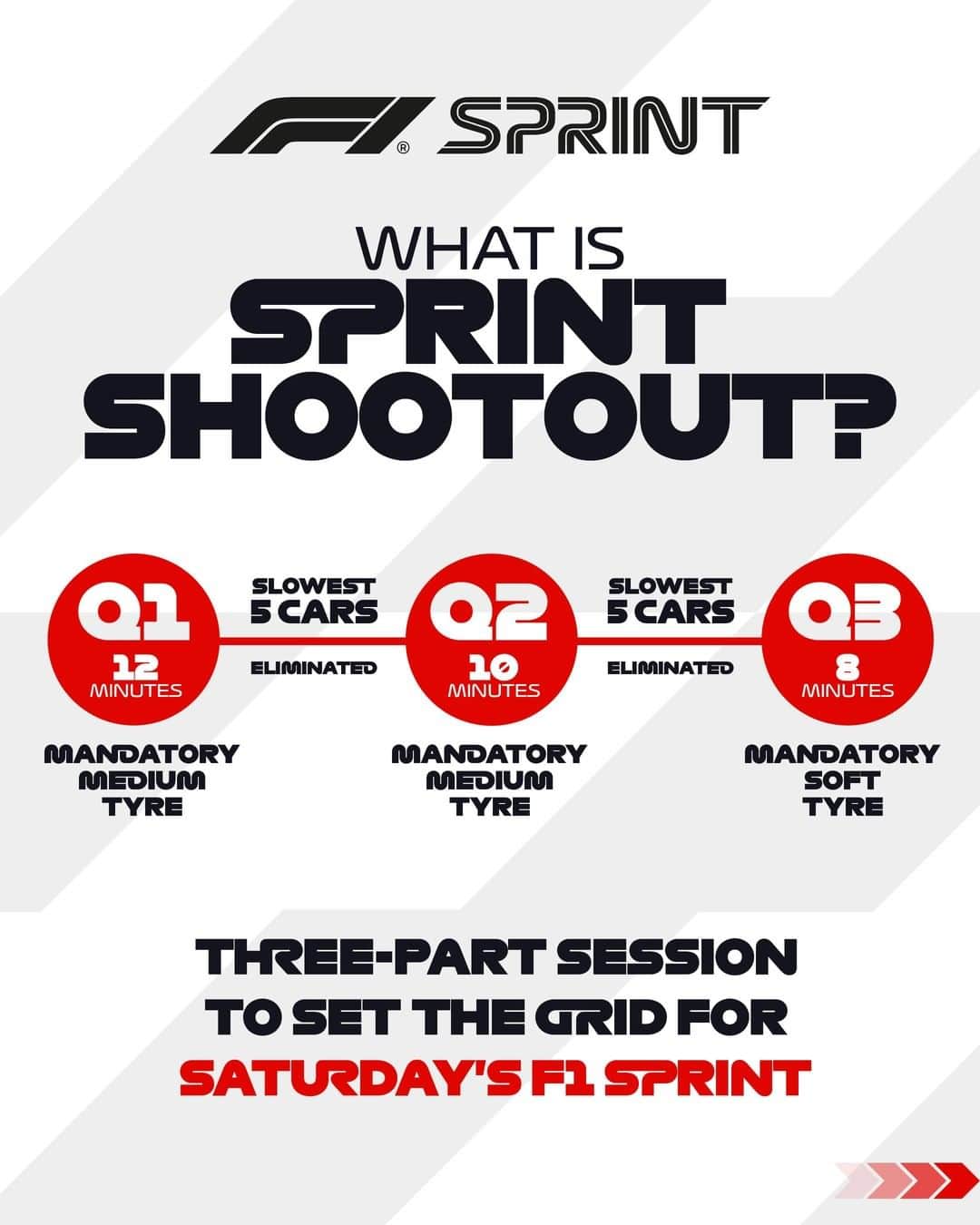 F1さんのインスタグラム写真 - (F1Instagram)「F1 Sprint is back with a new look for 2023! Featuring the brand new Sprint Saturday - a standalone day for Sprint Shootout and F1 Sprint ⚡  With the Grand Prix grid set by qualifying on Friday, Saturday's Sprint Shootout (a shorter version of qualifying) will form the starting order for F1 Sprint later on the day ✨  #F1 #Formula1 #F1Sprint #AzerbaijanGP」4月26日 0時30分 - f1