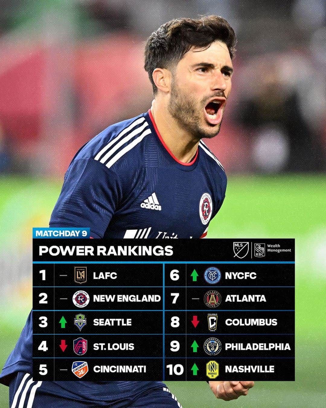 Major League Soccerのインスタグラム：「Two months in and the powerhouses are taking shape. 👀」