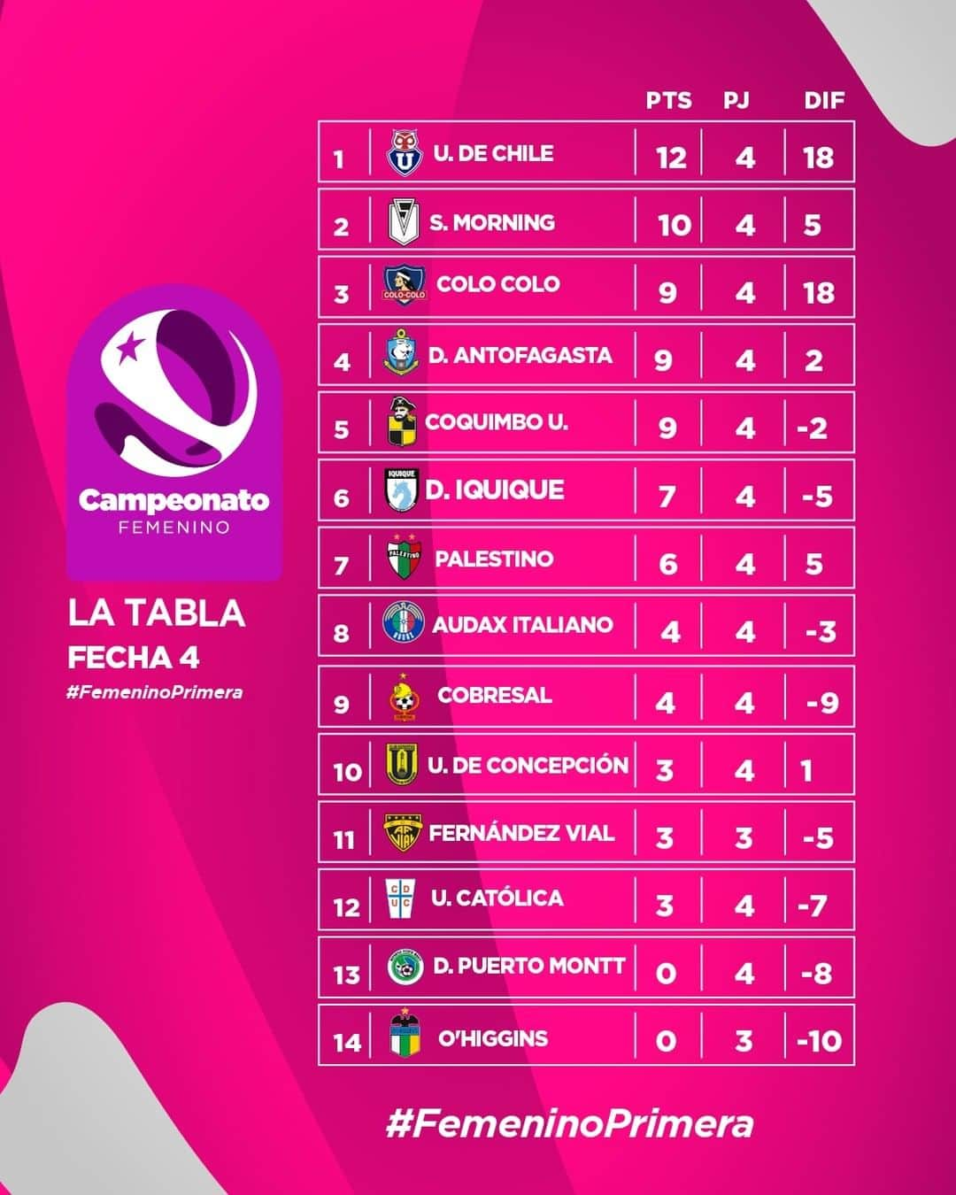 サッカー チリ代表チームのインスタグラム：「⚽📊📈📉 #LaTabla del #FemeninoPrimera  📍 Triunfo en el #SuperclásicoCLFEM y liderato en exclusivo de @udechilefemenino   📍 Ayudado también por el vibrante empate entre @stgomorningfem y @cobresal_femoficial   🔗 Revisa más detalles de la tabla en campeonatochileno.cl」