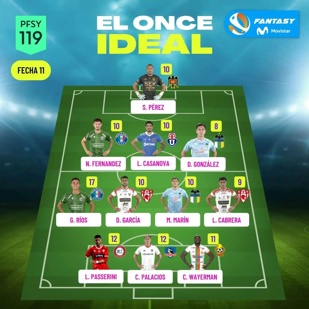 サッカー チリ代表チームのインスタグラム：「💯🔝 @audaxoficial instaló a dos de sus hombres en el once ideal de la #Fecha11  Partidazo ante Ñublense y los verdes se suman al equipo de la jornada  🆗✅ En tanto, Carlos Palacios se suma por primera vez a este selecto club.」