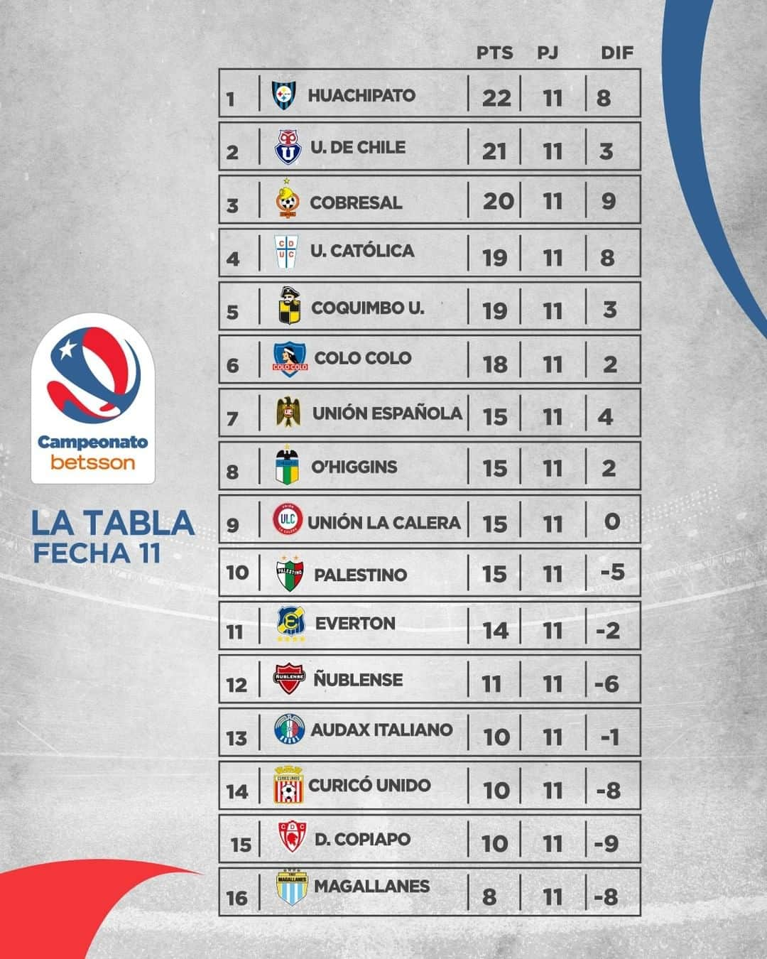 サッカー チリ代表チームのインスタグラム：「⚽📊📈📉 #LaTabla del #CampeonatoBetsson  📍 @udechileoficial mantiene el tranco y se instala justo detrás del líder @huachipato_fc, que sigue en lo más alto pese a la derrota ante La Calera.  🔗 Revisa más detalles de la tabla en campeonatochileno.cl  @betssonchile」