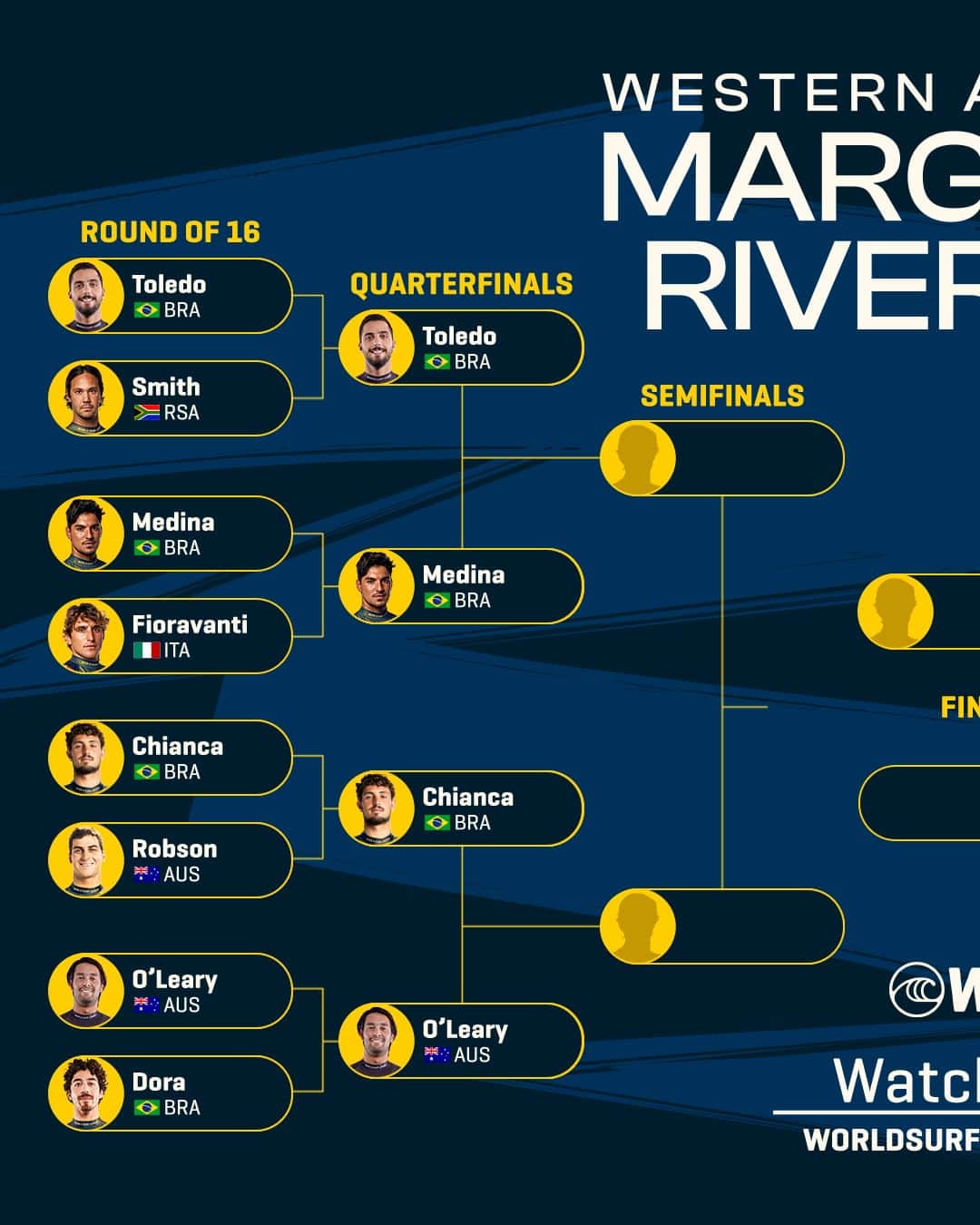 世界プロサーフィン連盟（WSL）さんのインスタグラム写真 - (世界プロサーフィン連盟（WSL）Instagram)「Let's take a look at the Men's Bracket heading into the @WesternAustralia  #MargaretRiverPro Quarterfinals!  Next Call: April 27 | 7:15 am AWST」4月26日 14時00分 - wsl
