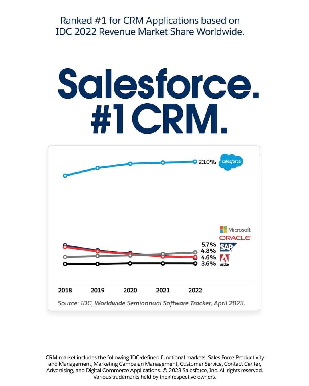 Salesforce のインスタグラム：「Salesforce. #1 CRM for 10 consecutive years.」