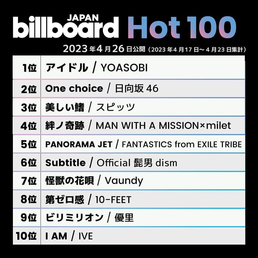 ビルボード・ジャパンさんのインスタグラム写真 - (ビルボード・ジャパンInstagram)「This week’s top 10 🇯🇵✔️ #BillboardJapanHot100 #BillboardJapanHotAlbums ⁡ #YOASOBI #日向坂46 #スピッツ #MANWITHAMISSION #milet #FANTASTICSfromEXILETRIBE #Official髭男dism #Vaundy #10FEET #優里 #IVE #KingAndPrince #AgustD #NMB48 #浜田麻里 #ナナランド #FictionJunction #ExWHYZ #渡辺曜 #田村ゆかり #Metallica」4月27日 0時12分 - billboard_japan