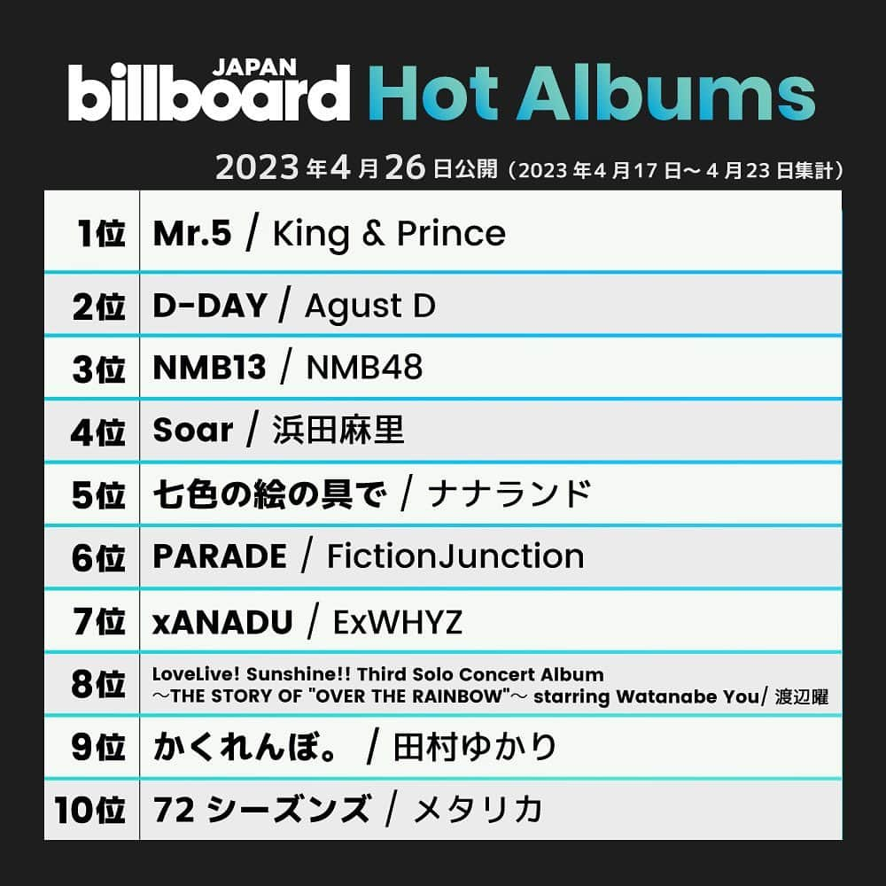 ビルボード・ジャパンさんのインスタグラム写真 - (ビルボード・ジャパンInstagram)「This week’s top 10 🇯🇵✔️ #BillboardJapanHot100 #BillboardJapanHotAlbums ⁡ #YOASOBI #日向坂46 #スピッツ #MANWITHAMISSION #milet #FANTASTICSfromEXILETRIBE #Official髭男dism #Vaundy #10FEET #優里 #IVE #KingAndPrince #AgustD #NMB48 #浜田麻里 #ナナランド #FictionJunction #ExWHYZ #渡辺曜 #田村ゆかり #Metallica」4月27日 0時12分 - billboard_japan