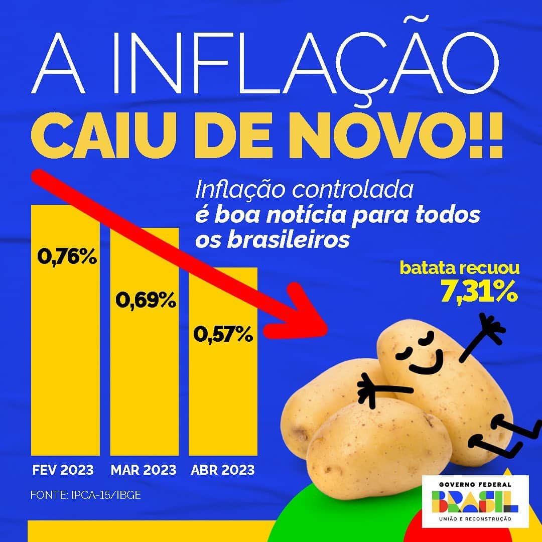 のインスタグラム：「#repost @governodobrasil   É batata: o Brasil voltou e o brasileiro já começa a pagar menos na comida. A reconstrução do país é um processo longo e a queda na inflação nos últimos três meses mostra que este é o caminho certo.   Divulgado nesta quarta-feira (26), o IPCA-15, que é medido pelo IBGE e funciona como uma prévia da inflação, subiu apenas 0,57% em abril — e vem desacelerando há dois meses. Em março, tinha sido 0,69% e, em fevereiro, 0,76%.  A inflação nos preços de alimentação e bebidas foi de apenas 0,04% no período, medido até o dia 15 de cada mês. Entre os alimentos que tiveram baixa, destaca-se a batata inglesa: o preço baixou 7,31%!  Em 12 meses, o IPCA-15 está em 4,16%, percentual abaixo dos 5,36% nos 12 meses imediatamente anteriores e menor do que o esperado pelo mercado. É a primeira vez em que fica abaixo de 5% desde fevereiro de 2021.」