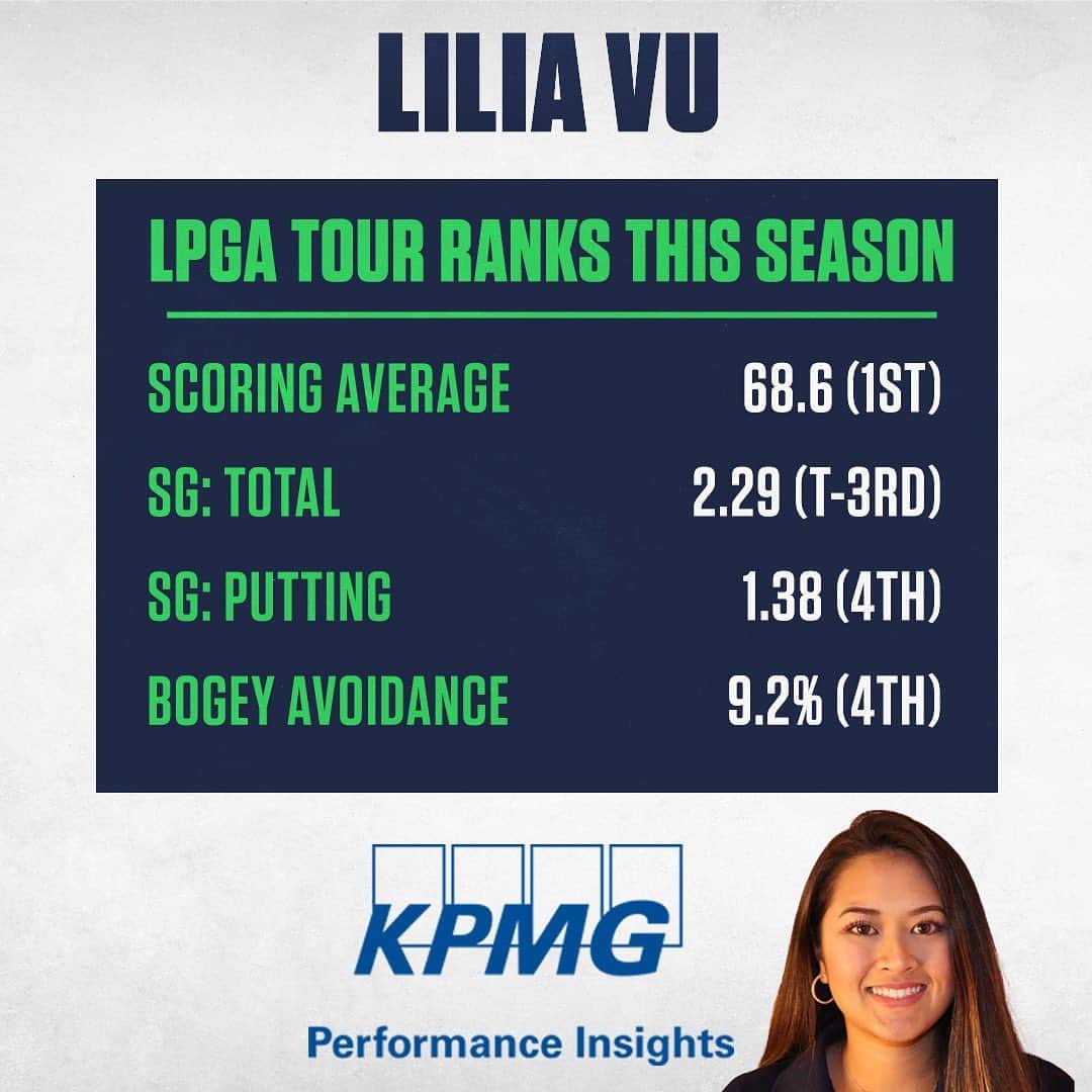 チョン・インジさんのインスタグラム写真 - (チョン・インジInstagram)「With two wins including a major championship, Lilia Vu's stats back up her breakout performance on the @LPGA_Tour this season.  Golf Channel | @kpmggolf | #KPMGInsights」4月27日 4時15分 - golfchannel